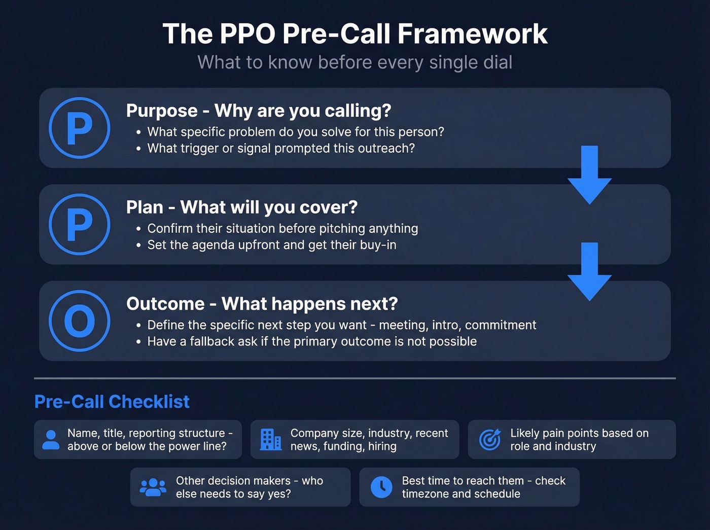 PPO pre-call preparation framework with checklist steps