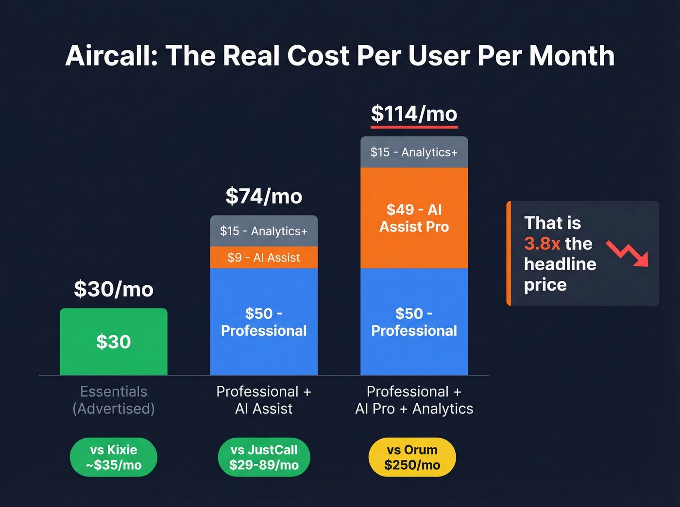 Aircall true cost breakdown with add-ons stacking