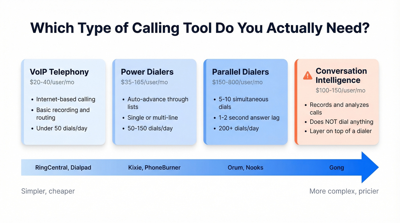 Outbound calling tool types spectrum from simple to complex