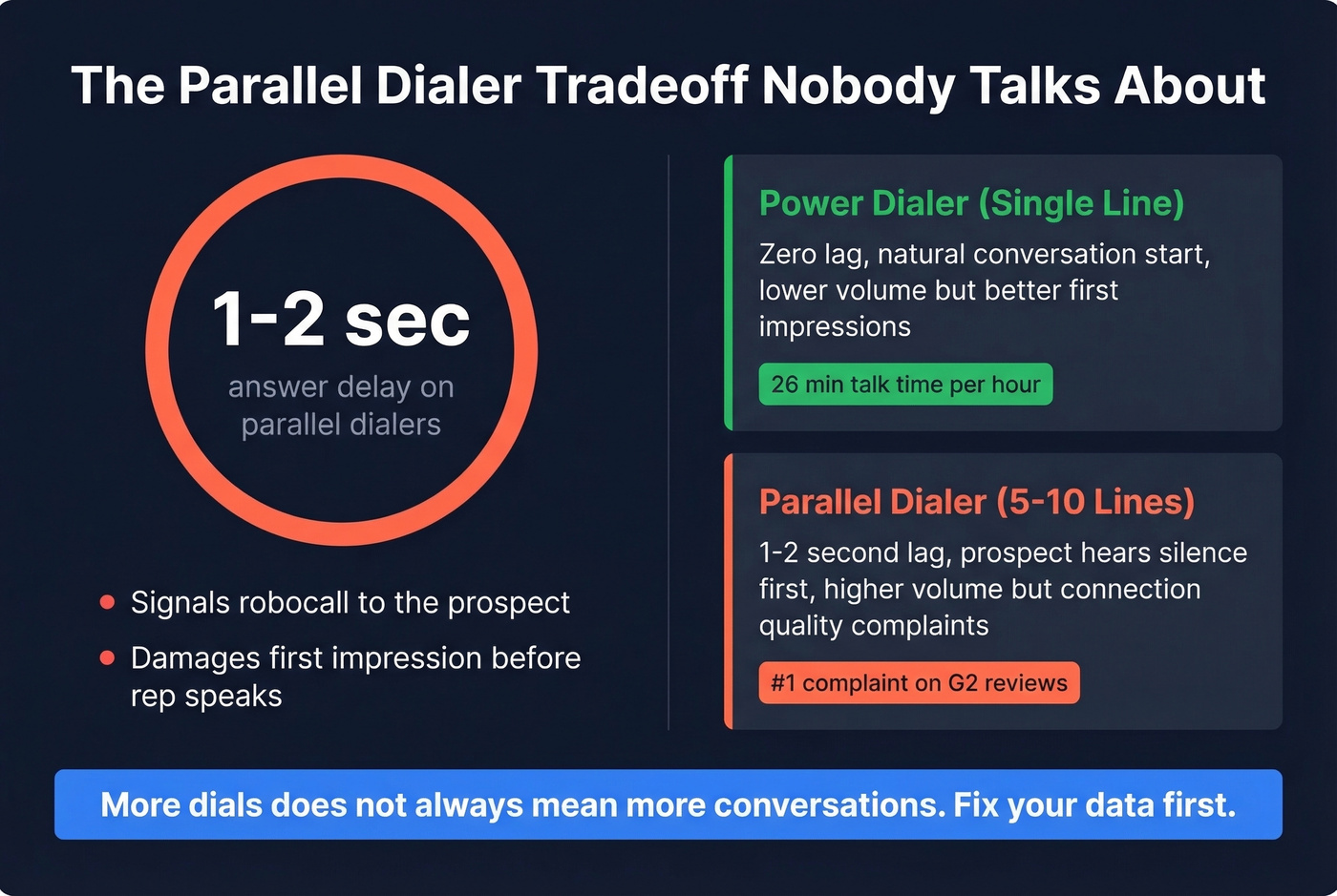 Parallel dialer lag problem and its impact on connections