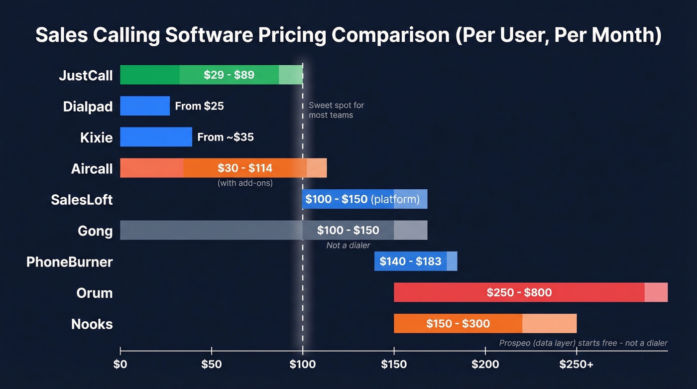 Sales calling software pricing comparison chart all tools