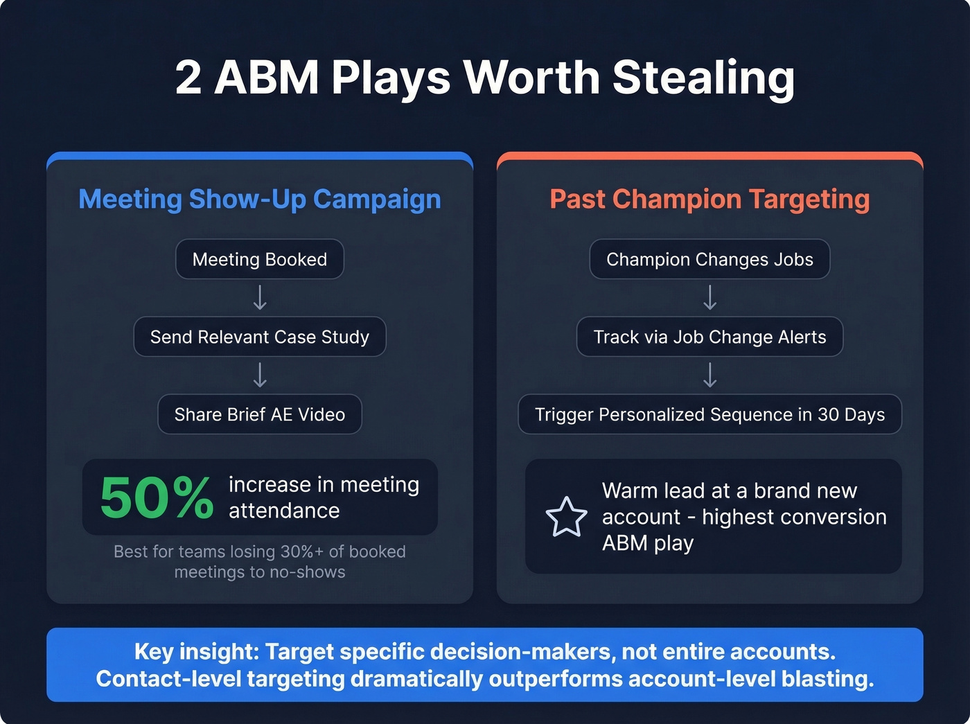 ABM campaign structure showing multi-threaded account targeting