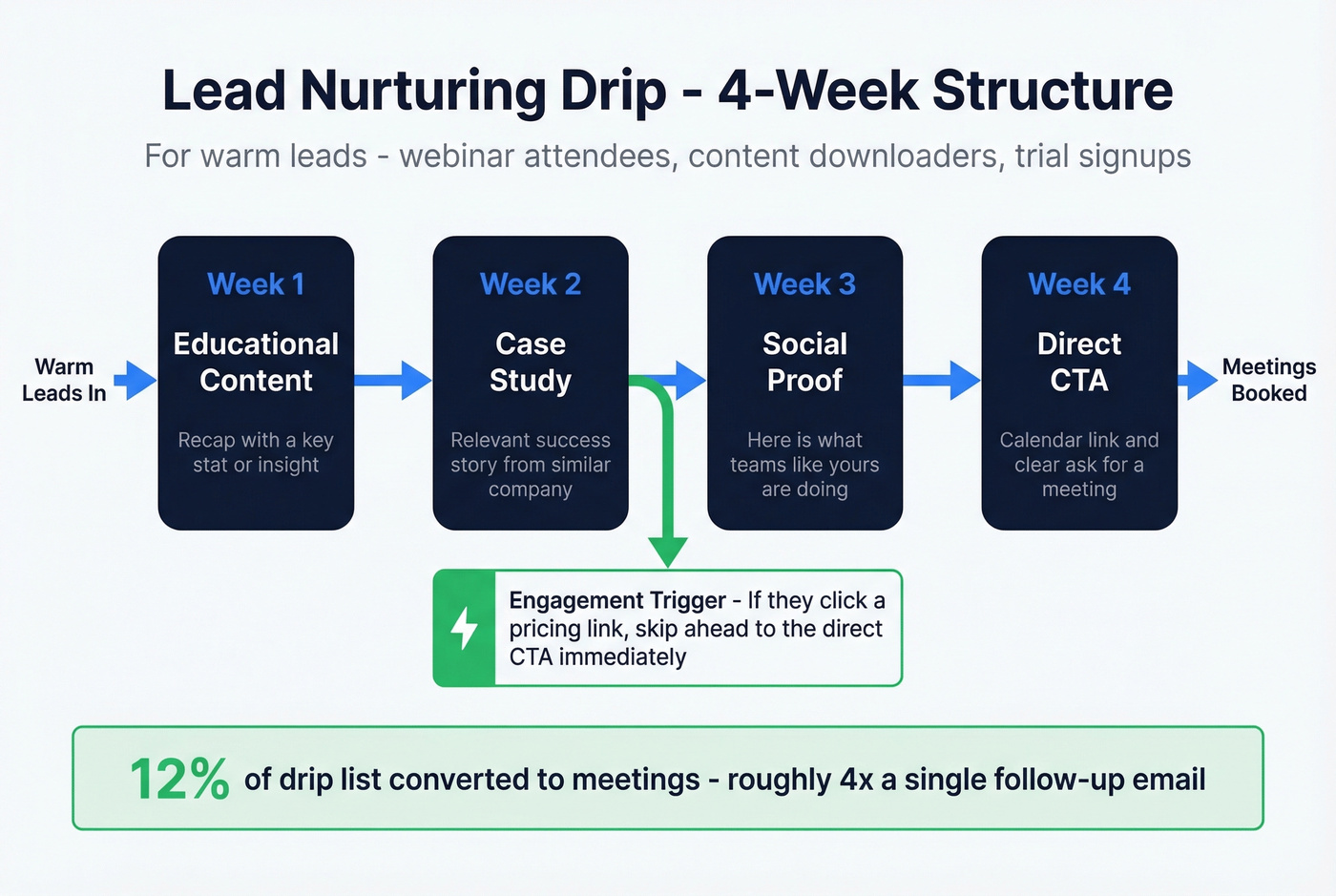 Lead nurturing drip sequence structure with engagement triggers