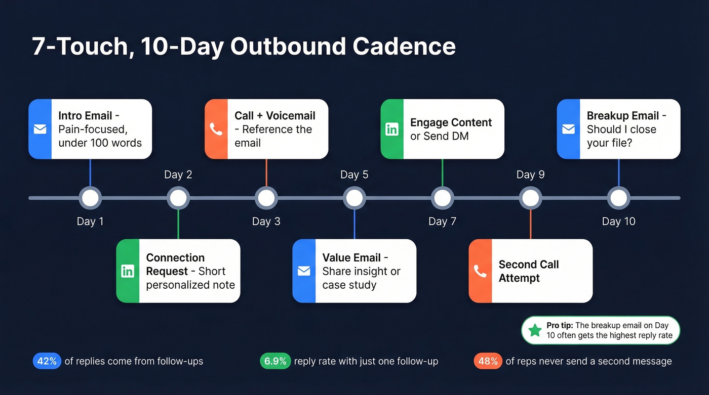 10-day multichannel outbound cadence visual timeline