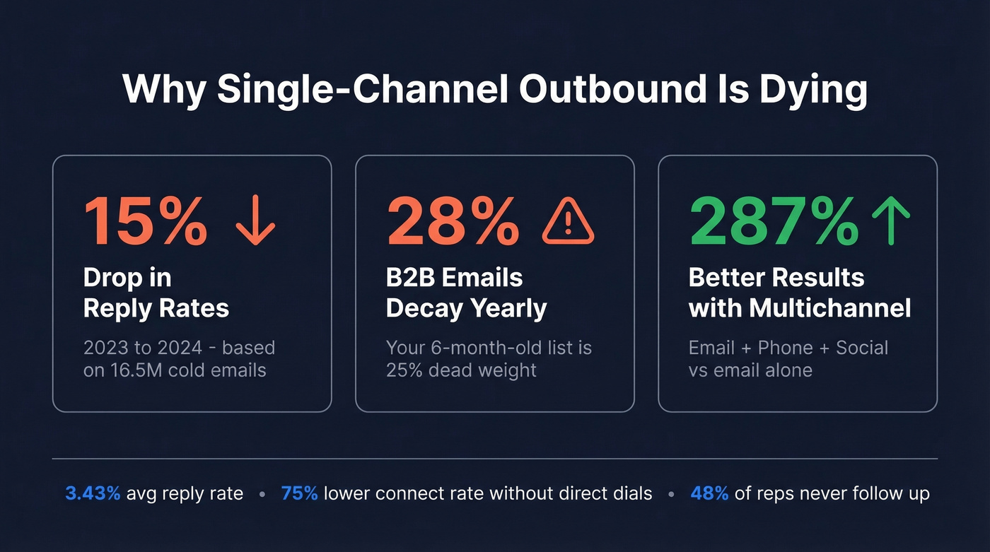 Key outbound stats showing declining reply rates and multichannel advantage