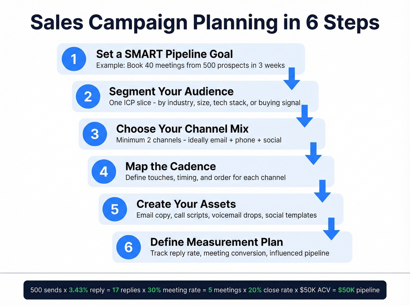 Six-step sales campaign planning framework with pipeline math