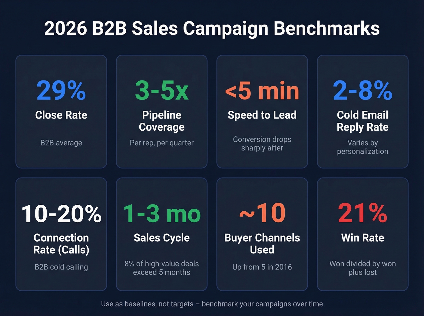 2026 B2B sales campaign benchmark stats dashboard