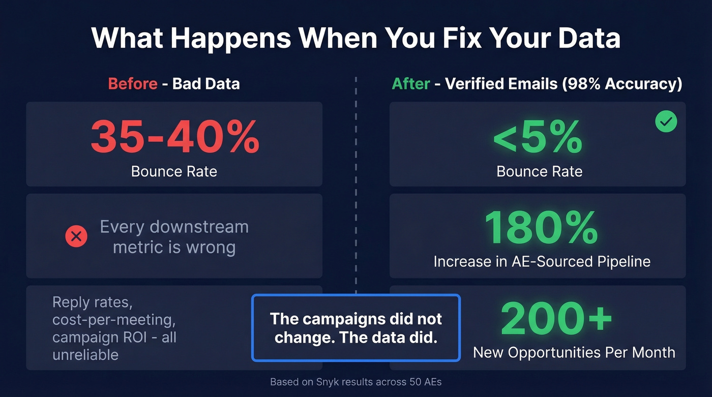 Snyk case study before and after data quality fix