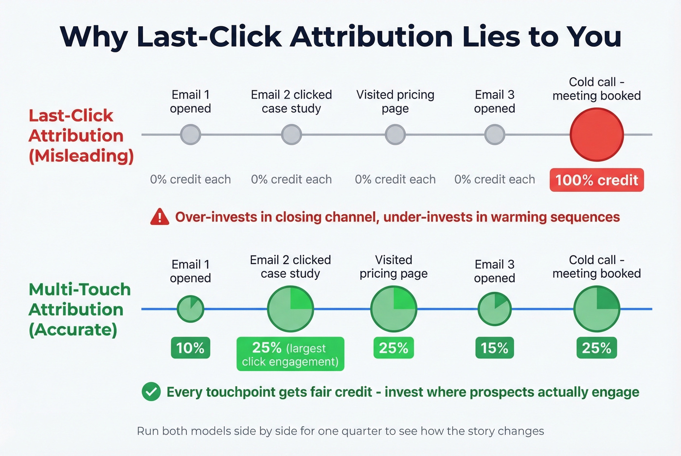 Last-click vs multi-touch attribution comparison diagram