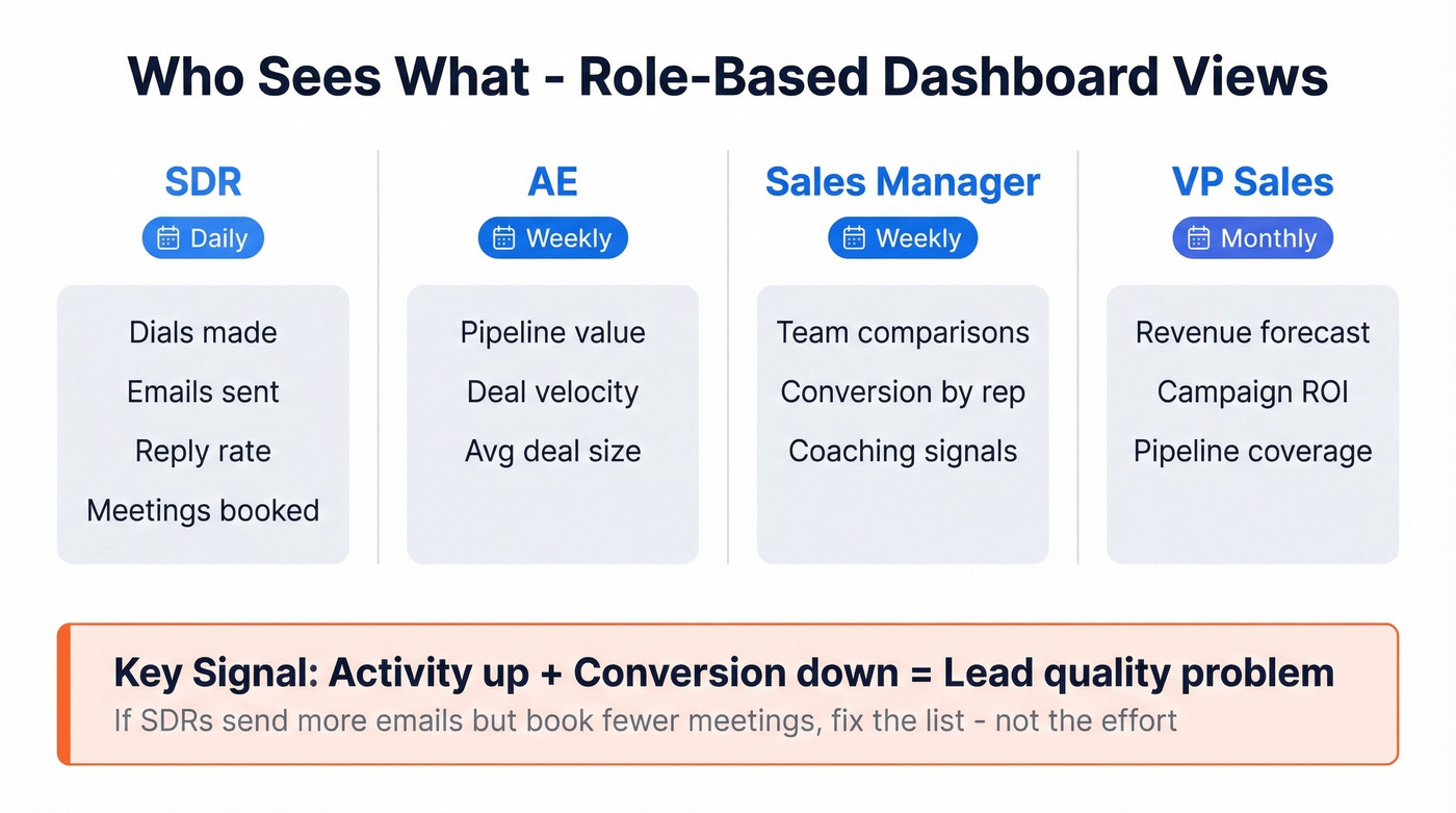 Role-based sales dashboard views by team level