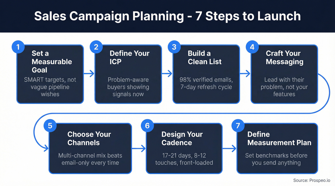 7-step sales campaign planning process flow chart