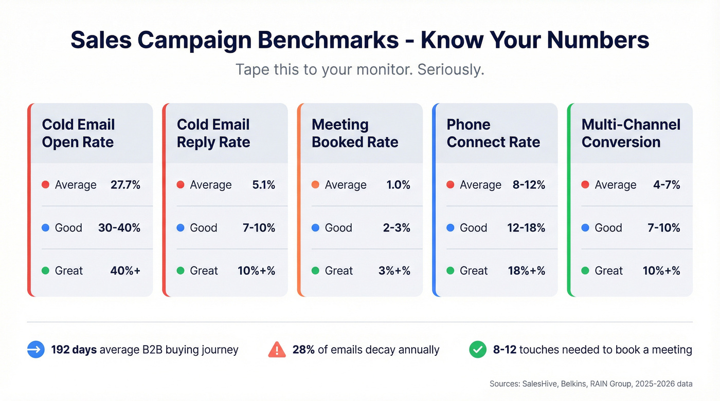 B2B sales campaign benchmark targets dashboard