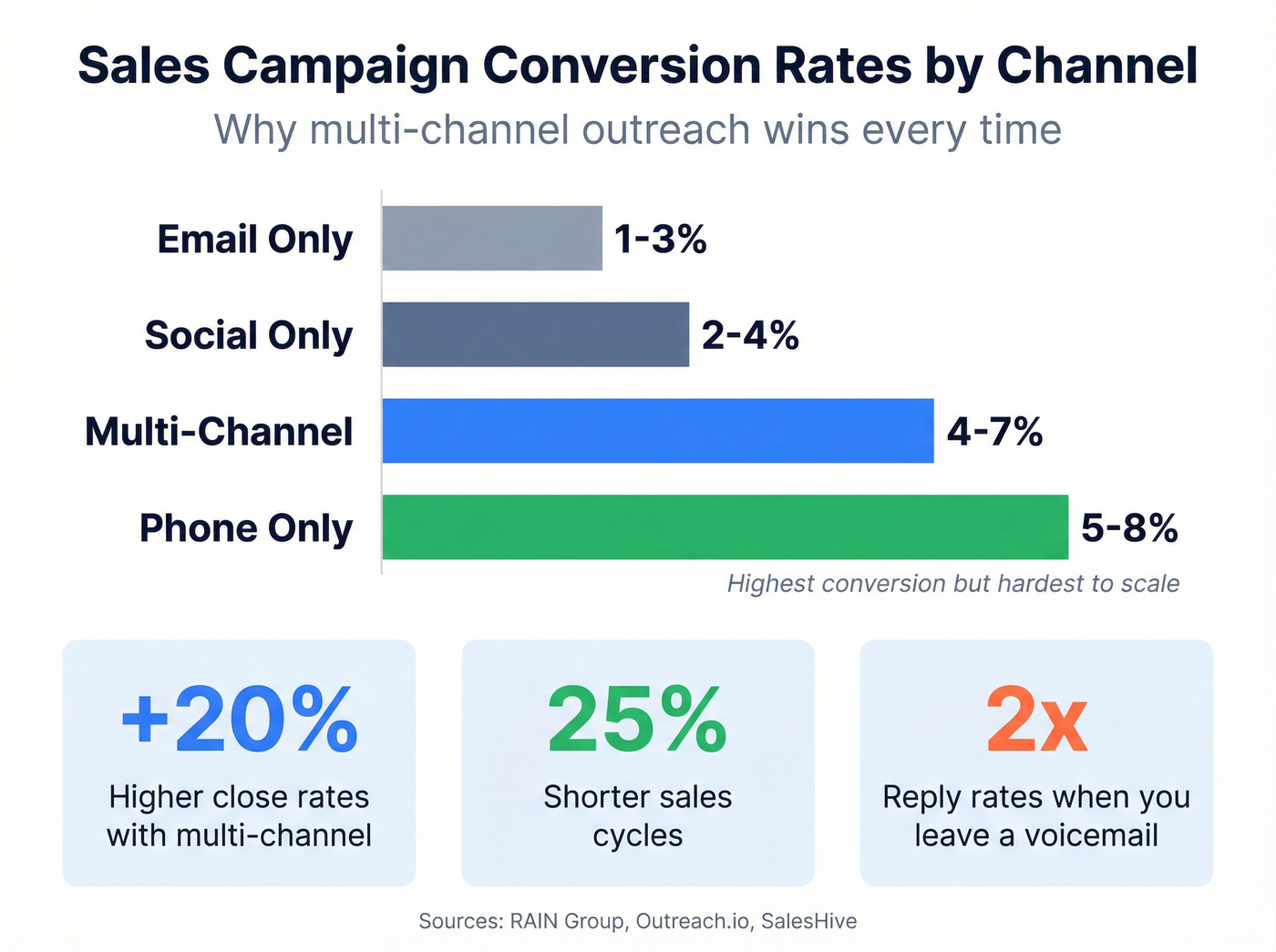Channel conversion rates comparison bar chart
