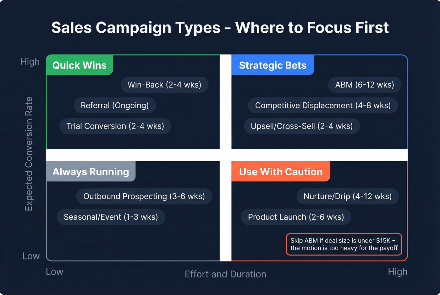 Sales campaign types matrix by effort and deal size
