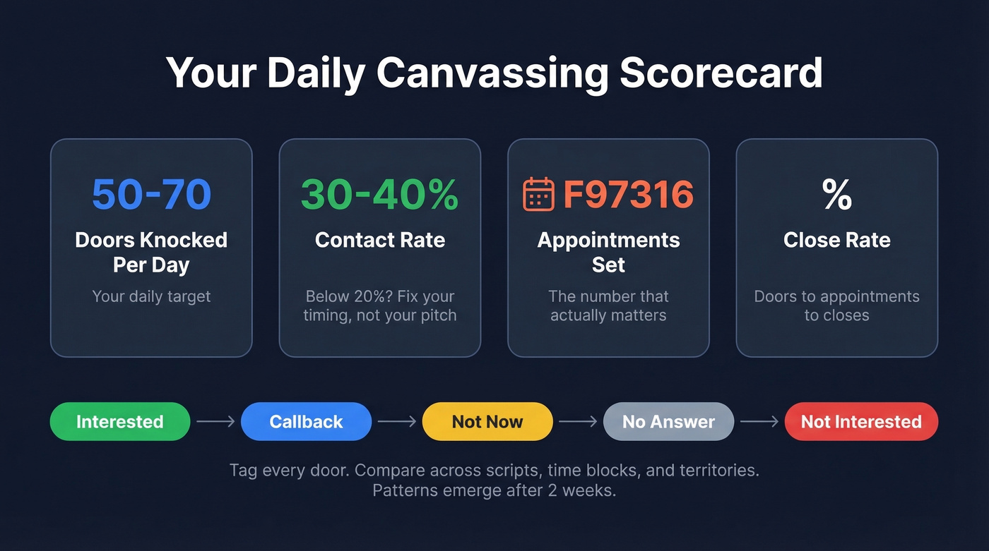 Daily canvassing metrics dashboard with benchmarks