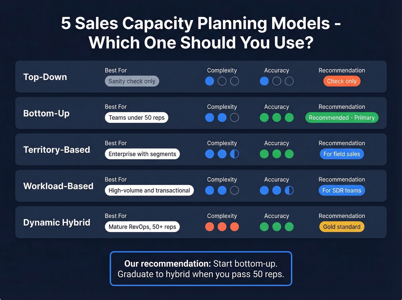 Five sales capacity planning models comparison matrix