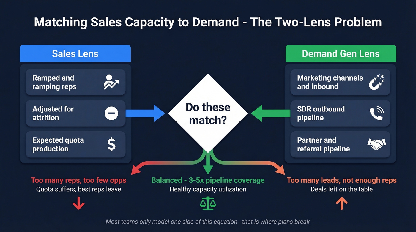 Two-lens capacity and demand matching diagram