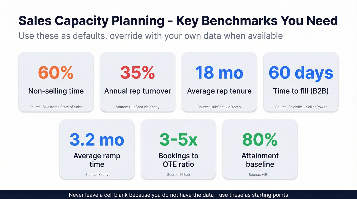 Sales capacity planning key benchmarks visual summary