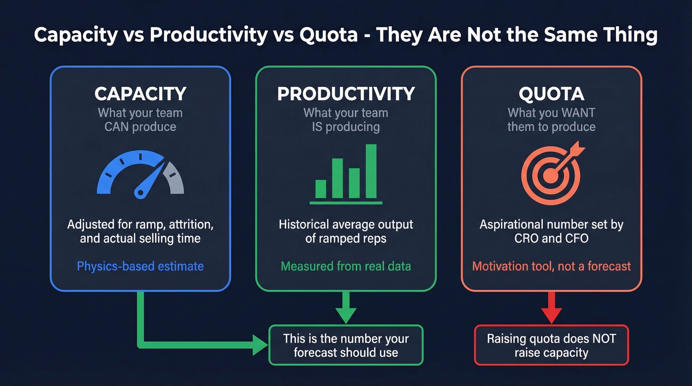 Capacity vs Productivity vs Quota comparison diagram