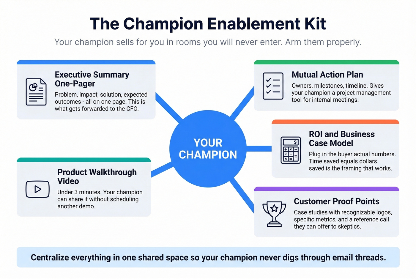 Five essential assets to arm your sales champion