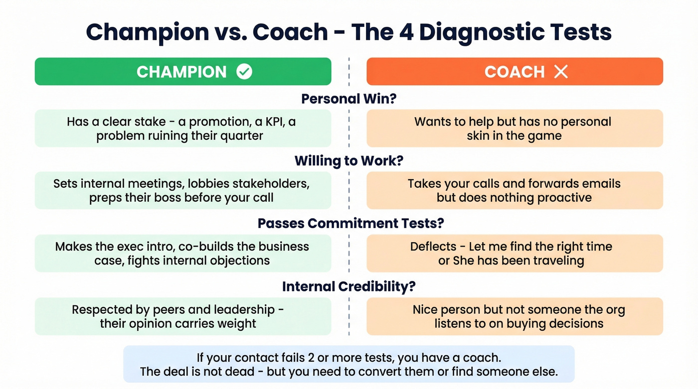 Side-by-side comparison of champion behaviors versus coach behaviors