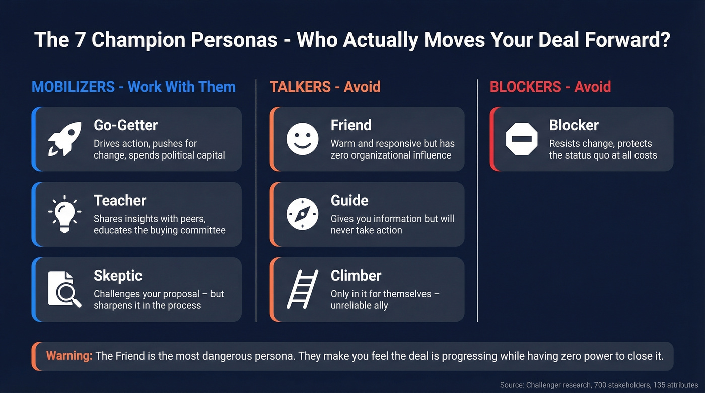 Seven champion personas grid showing mobilizers vs talkers vs blockers