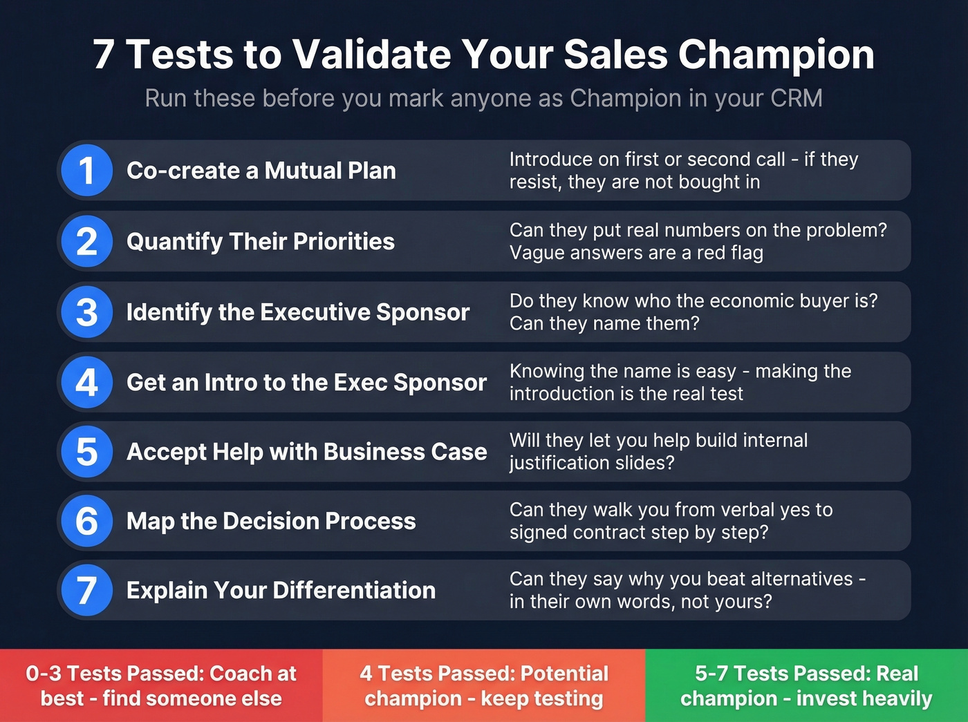 Seven-step champion validation checklist with scoring system