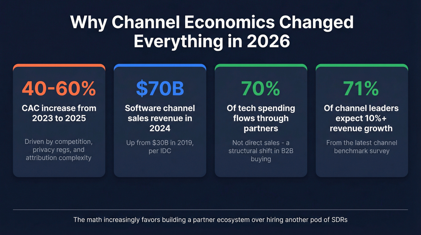 Key channel economics statistics for 2026 strategy