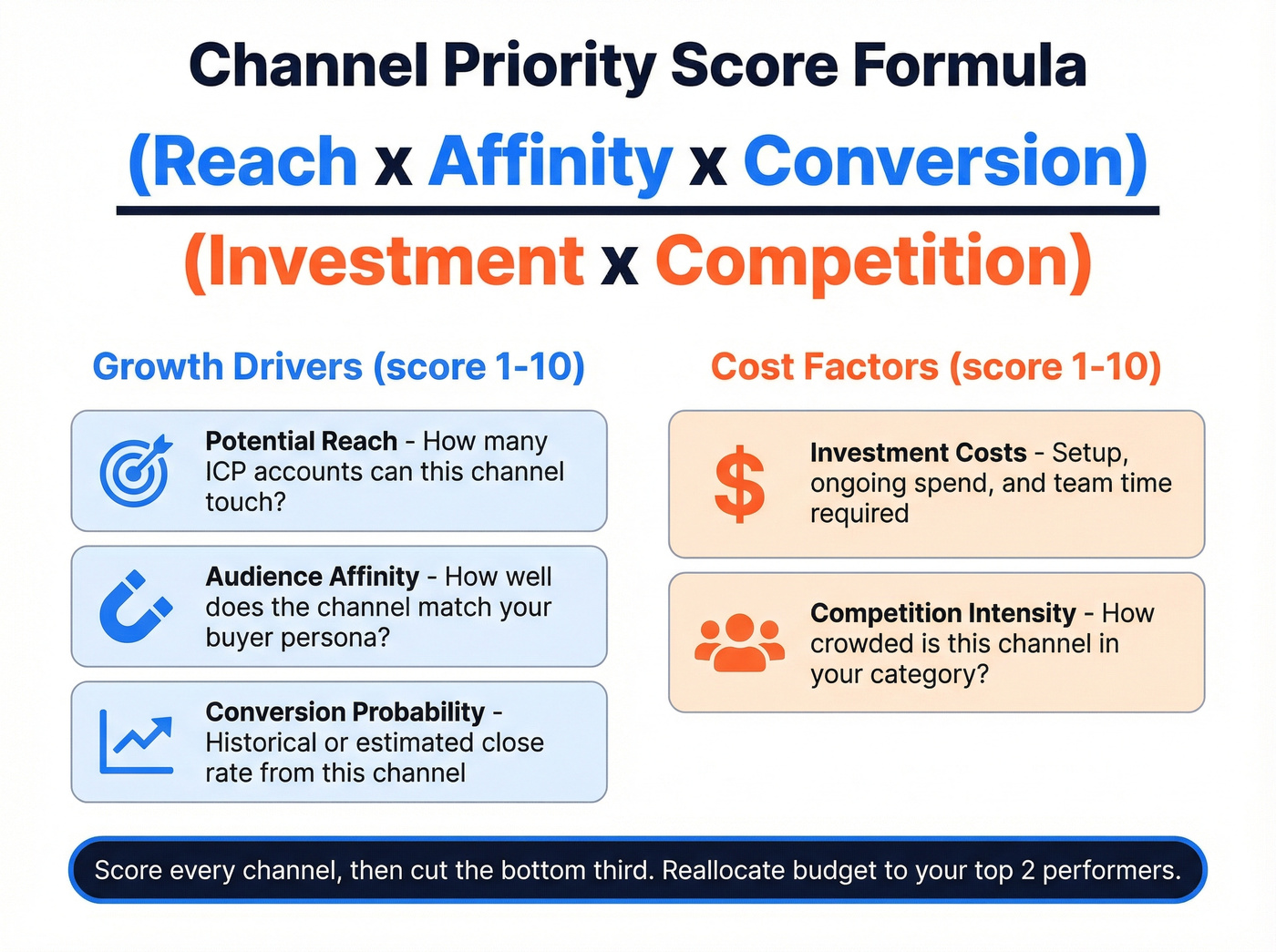 Channel Priority Score formula with scoring breakdown