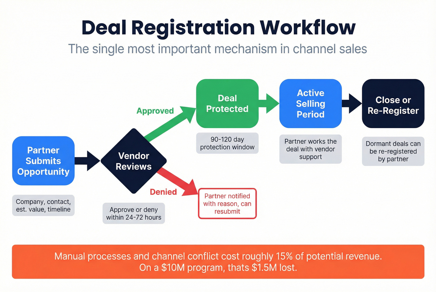 Deal registration workflow for channel partner programs
