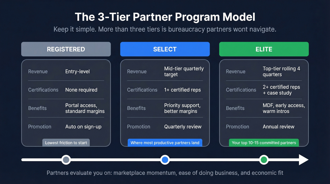 Three-tier partner program structure visual breakdown