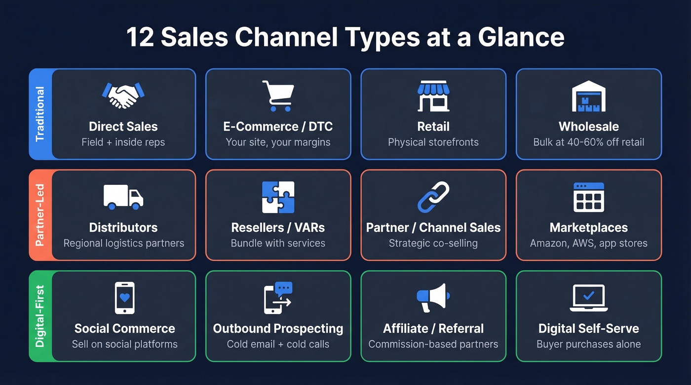 Visual map of 12 sales channel types organized by category
