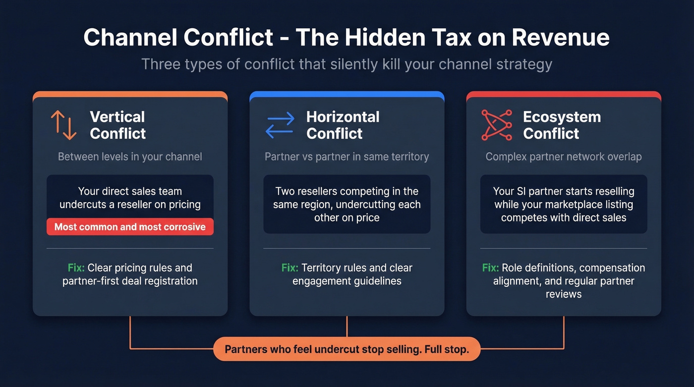 Three types of channel conflict with examples and fixes