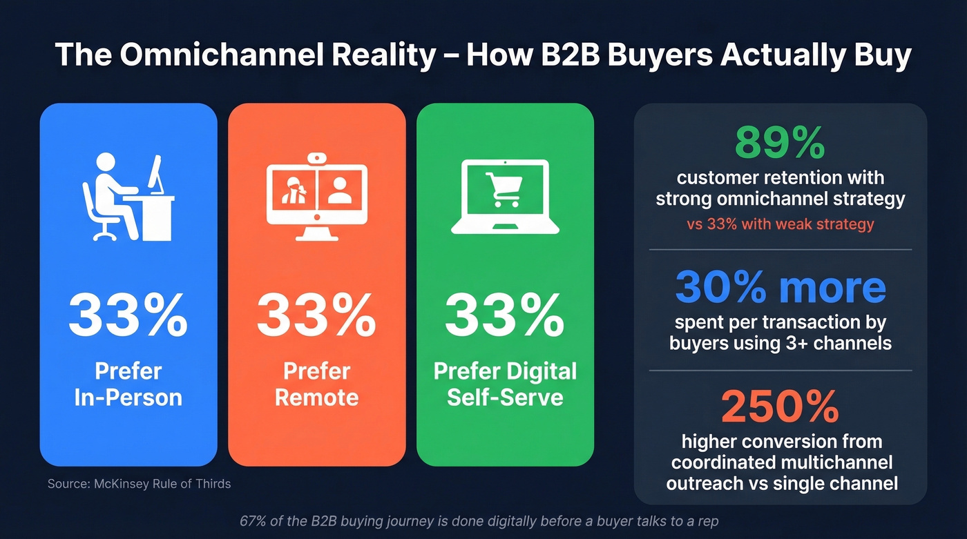 McKinsey rule of thirds buyer preference split with key omnichannel stats
