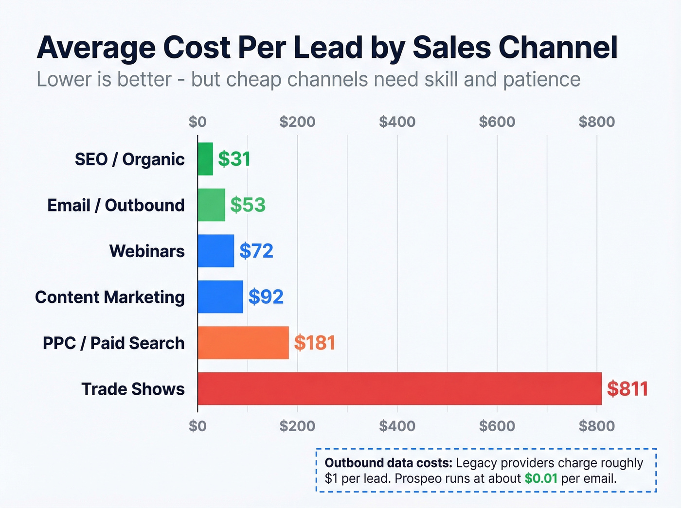 Horizontal bar chart comparing cost per lead across six sales channels