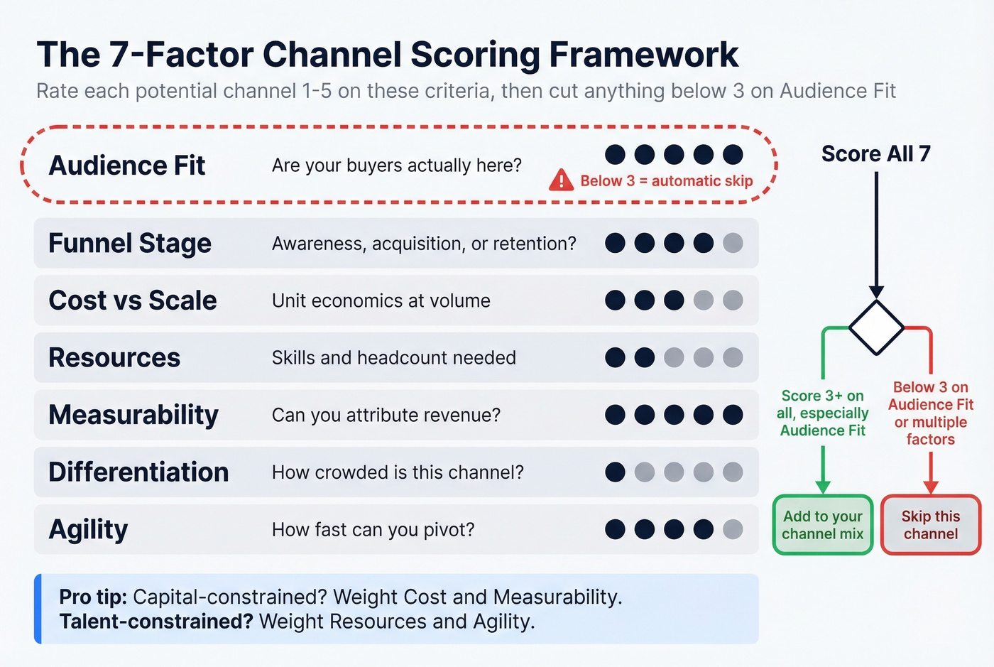 Seven-factor channel scoring framework with decision flow