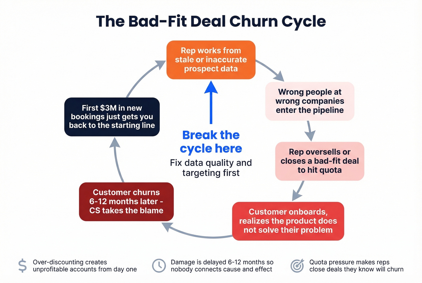 How bad-fit deals create a churn cycle