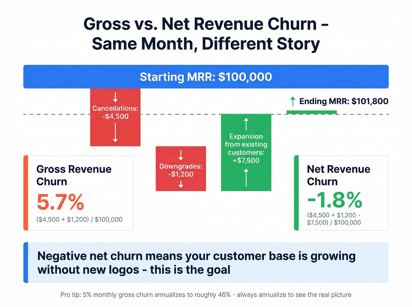 Gross vs net revenue churn calculation example