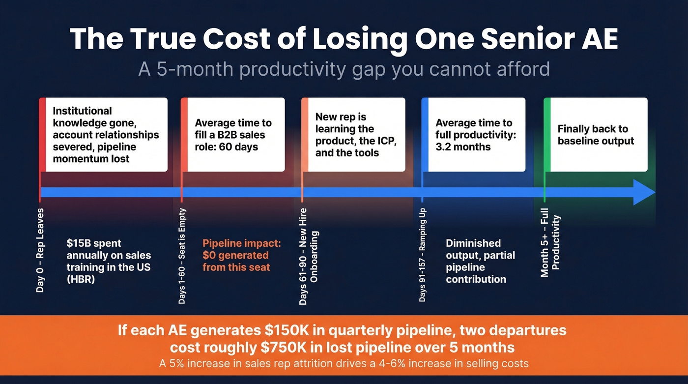 Timeline showing the true cost of losing a sales rep
