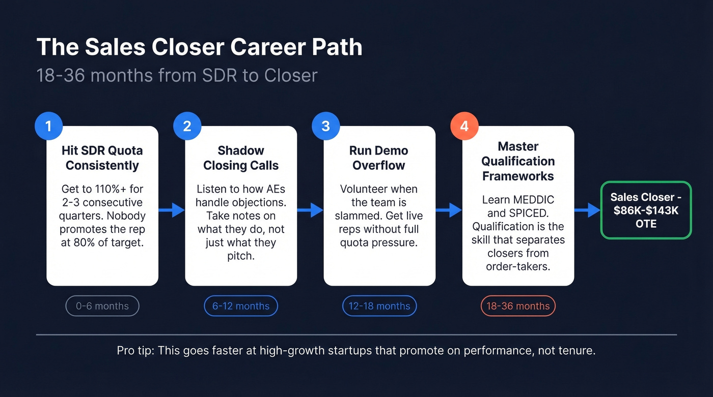 Step-by-step career path to becoming a sales closer