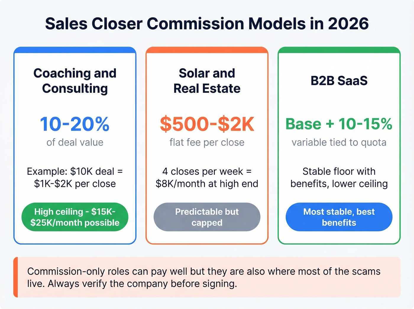 Sales closer commission models across three industries