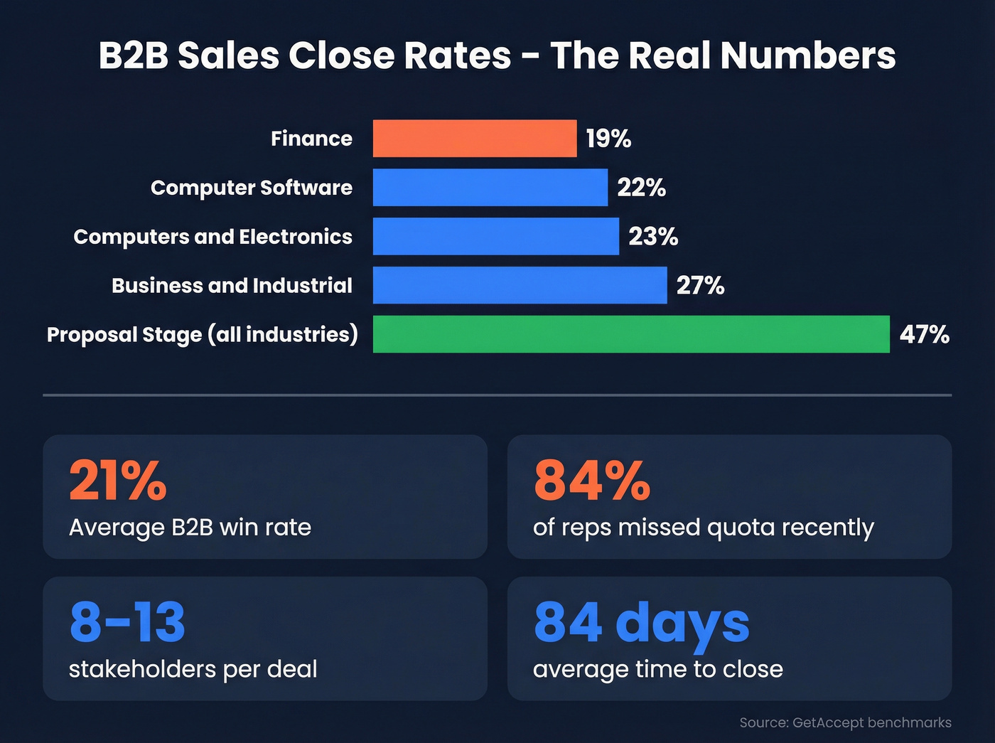 B2B close rates by industry with key stats