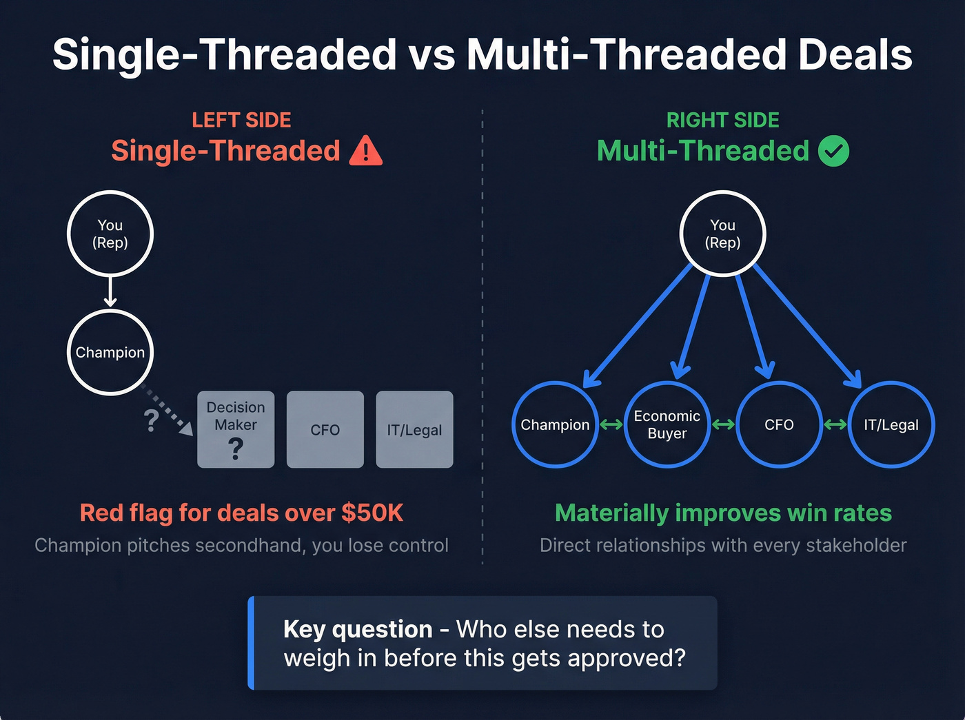 Multi-threading strategy for buying committee access