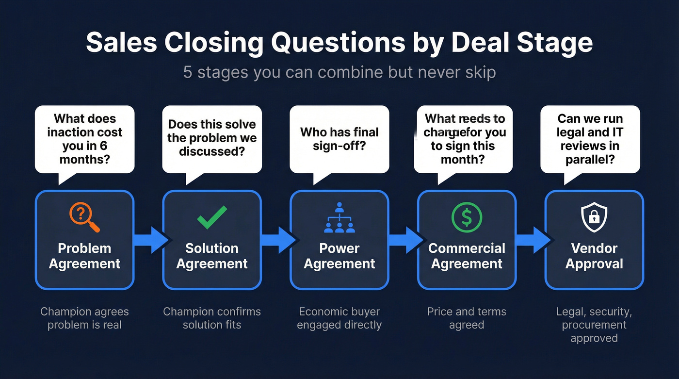 Five deal stages flow chart with closing questions