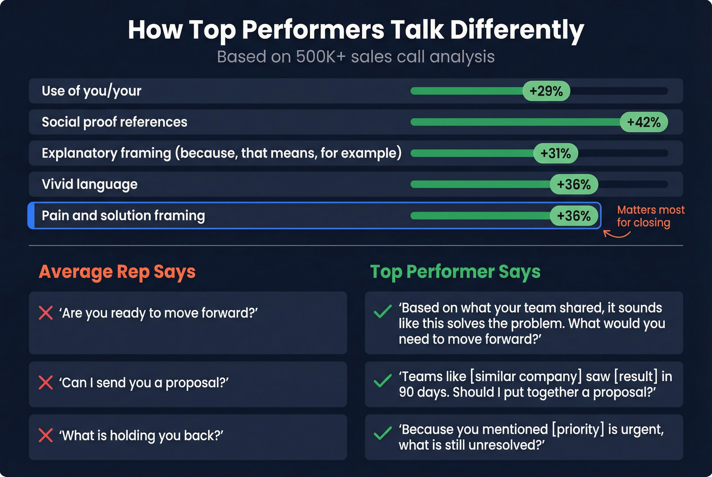 Top performer language patterns versus average reps