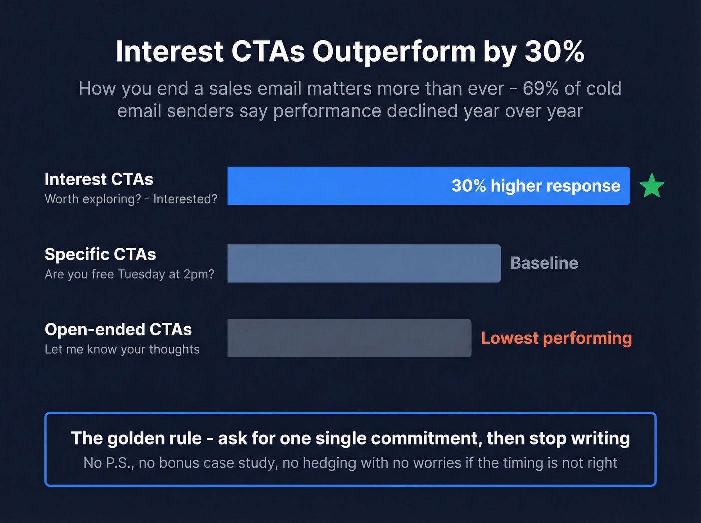 Email CTA types performance comparison chart