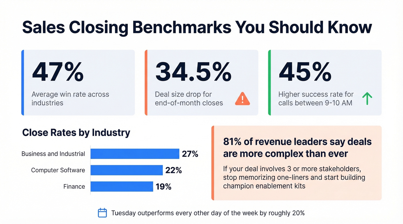 Sales closing benchmarks and statistics dashboard