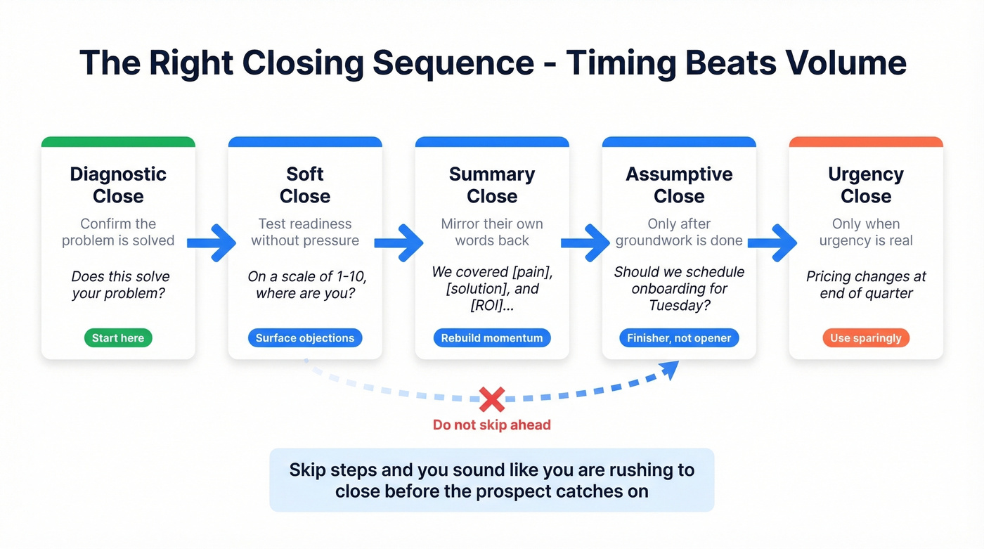 Sales closing sequence from diagnostic to final close