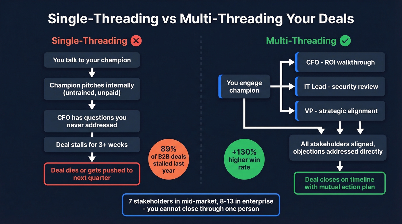 Multi-threading vs single-threading deal flow comparison