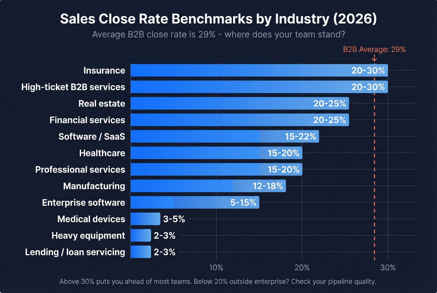 Close rate benchmarks across 12 industries horizontal bar chart
